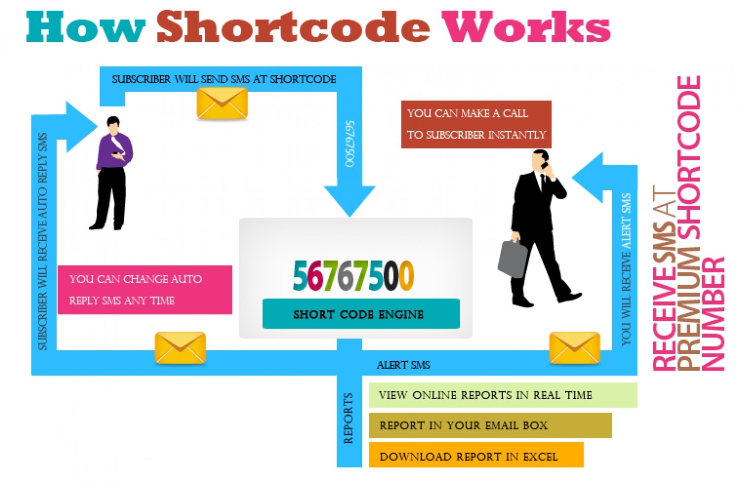 long code sms